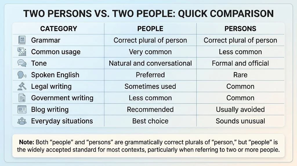 Two Persons vs Two People quick comparison