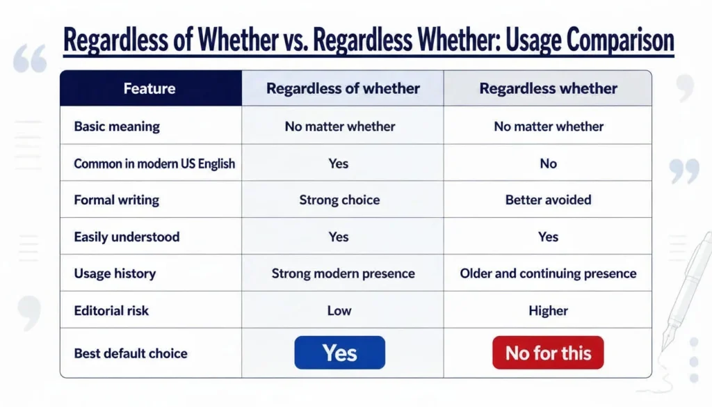 Regardless of Whether or Regardless usage comparison